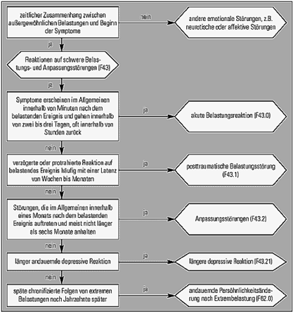 Anpassungsstörung - psychologische Störungen ICD 43.x anpassungsstoerung